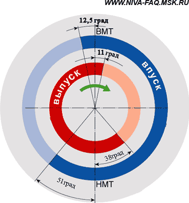 Выставить метки грм 2121