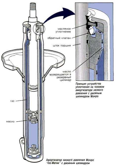 Газовые амортизаторы (двухтрубные)